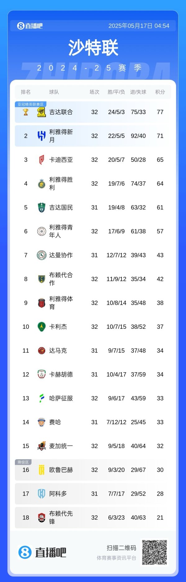 Ronaldo missed the AFC Champions League? 7 points behind the New Moon with 2 rounds left in the victory, and it is confirmed that it will be qualified for next season s AFC Champions League